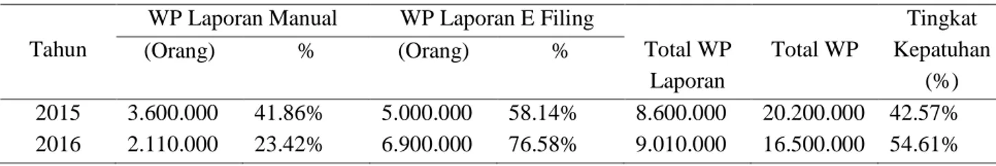 Tabel 1. Data Tingkat Kepatuhan WP dan Perbandingan Sistem Pelaporan SPT secara Manual dan  E-Filing  tahun 2015-2016 