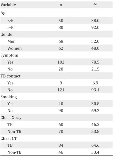 Table 1. Subjects’ characteristics of suspected PTB (n=130)