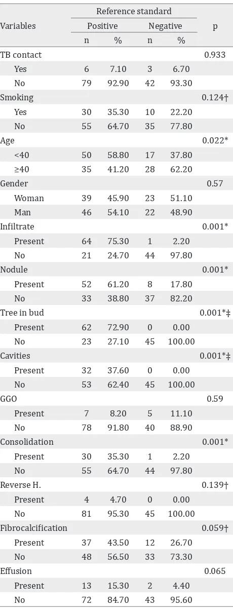 Table 4. Analysis between each demographic factor and several main lesions found in the limited slice thoracic CT compared with the reference standard in predicting adult pulmonary TB
