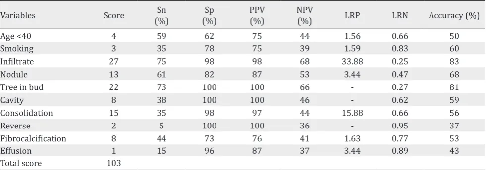 Table 5. Diagnostic value of each variable score compared to the reference standard