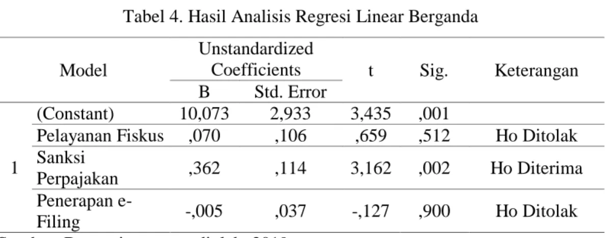 Tabel 4. Hasil Analisis Regresi Linear Berganda 
