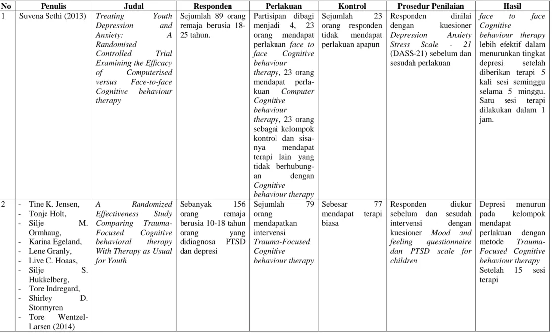 Tabel 1. Hasil Review 