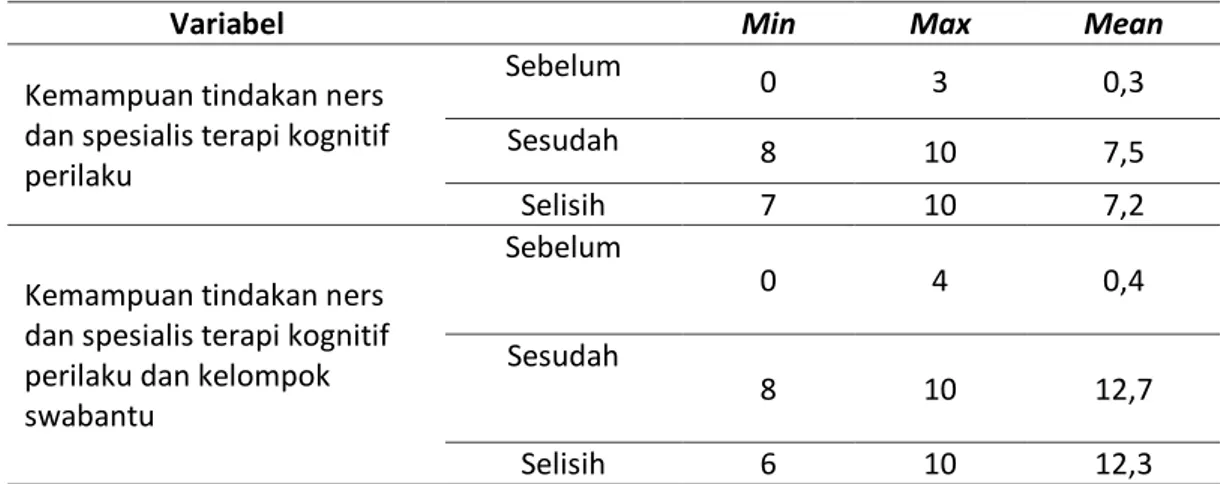 Tabel 4. Distribusi hasil kemampuan sebelum dan setelah terapi kognitif perilaku dan terapi kelompok  swabantu pada ansietas di RW 03 Kelurahan Ciparigi 13 Februari – 14 April 2017 (n= 10) 