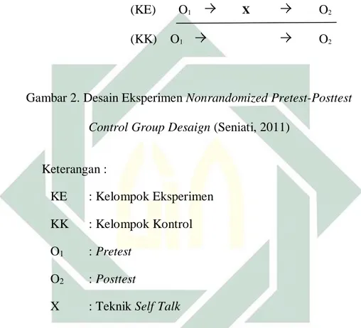 Gambar 2. Desain Eksperimen Nonrandomized Pretest-Posttest  Control Group Desaign (Seniati, 2011) 