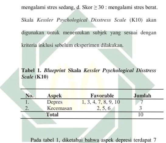 Tabel  1.  Blueprint  Skala  Kessler  Psychological  Disstress 