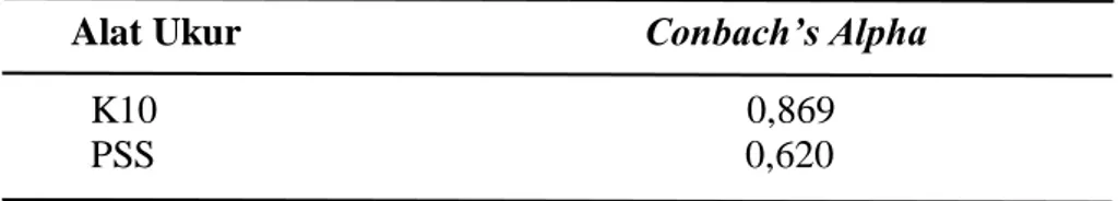 Tabel 5. Indeks Reliabilitas Alat Ukur Penelitian                               Alat Ukur                                         Conbach’s Alpha                                K10                                                            0,869           