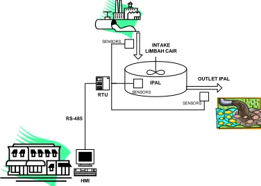 Gambar 1 Gambaran sederhana monitoring  ‘pengolahan limbah cair’ 