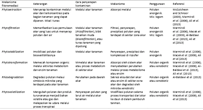 Tabel 3 Ringkasan berbagai proses dan mekanisme fitoremediasi 