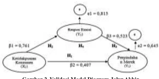 Gambar 2. Validasi Model Diagram Jalur Akhirhubungan tidak langsung antara variabel indenpenden dengan variabel dependen 