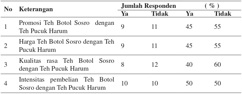 Tabel 2. Data survei pendahuluan terhadap responden yang pernah mengkonsumsi Teh Botol Sosro dan Teh Pucuk Harum.