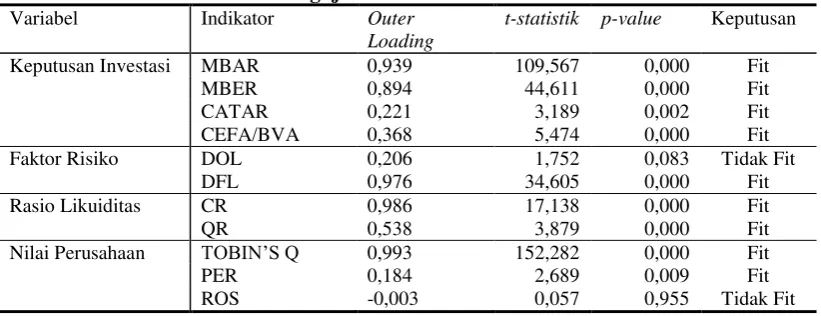 Tabel 6. Hasil Pengujian Indikator Variabel Penelitian 