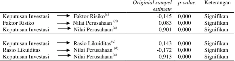 Tabel 8.  Hasil Pengujian Pengaruh Langsung 