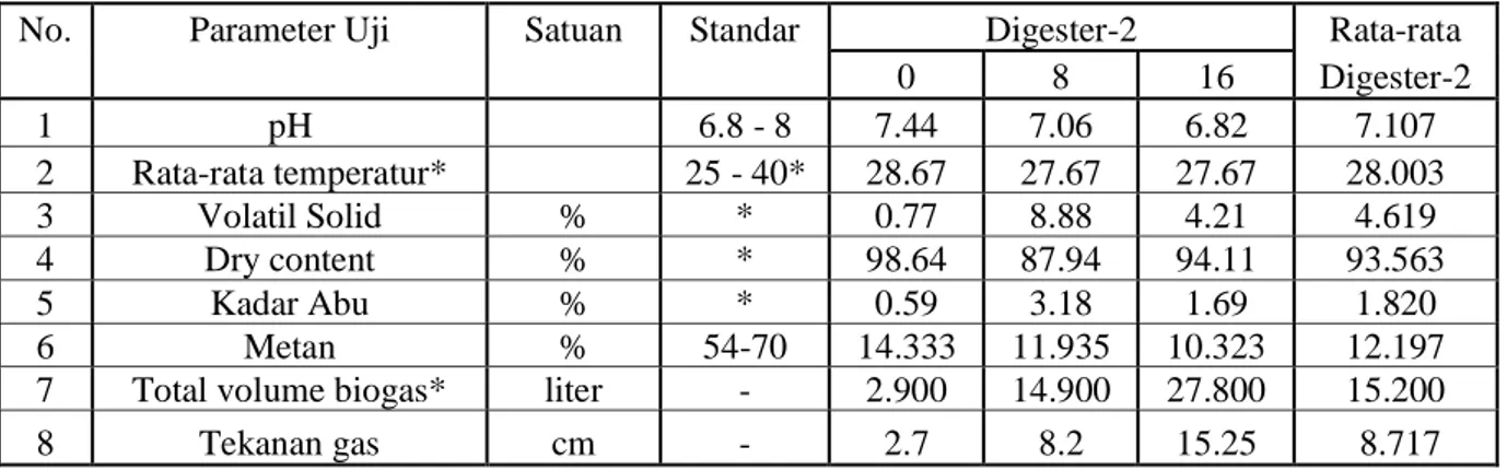 Tabel 9. Perbandingan Hasil Pengamatan Parameter Pengujian Digester-2 dengan Penambahan Sludge Biodigester  sebesar 25% 
