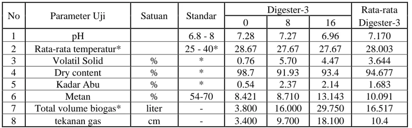 Tabel 10. Perbandingan Hasil Pengamatan Parameter Pengujian Digester-3 dengan Penambahan Sludge  Biodigester sebesar 50%