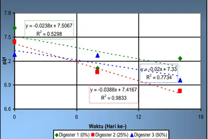 Tabel  2  menunjukkan  bahwa  hasil  peng- peng-amatan  memperlihatkan  adanya  perubahan  pH 