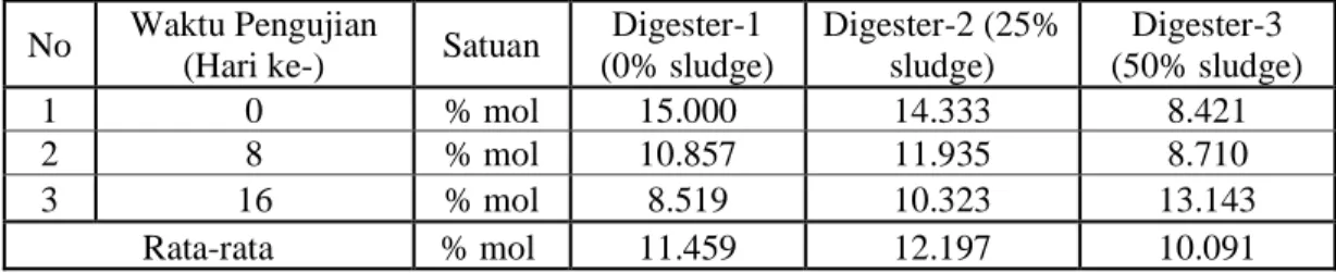 Tabel 3. Hasil Pengamatan Kandungan Metan dalam Biogas  pada Setiap Komposisi Bahan 