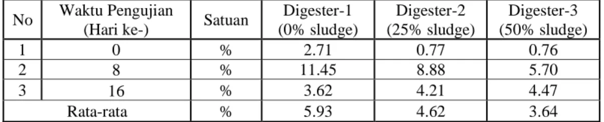 Tabel  4  menunjukkan  hasil  kandungan  metan  yang  lebih  tinggi  apabila  dibandingkan  dengan  Tabel 3, namun beberapa hasil evaluasi perkiraan  gas  metan  dianggap  sebagai  kesalahan  karena  memiliki  nilai  yang  tidak  sesuai  dengan  standar  k
