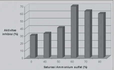 Gambar 2. Grafik pengendapan dengan Ammonium sulfat dan pengaruhnya terhadap aktivitas inhibitor