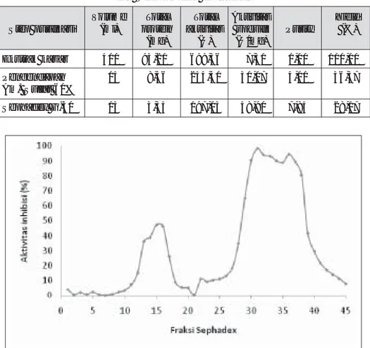 Tabel 1. Ringkasan purifikasi inhibitor RNA helikase JEV dari  Streptomyces chartreusis