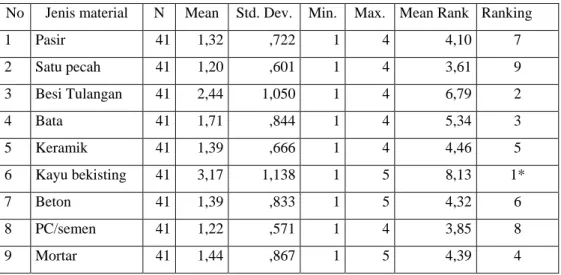 Tabel 1. Diskripsi data tingkat volume pemborosan 