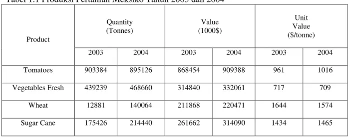 Tabel 1.1 Produksi Pertanian Meksiko Tahun 2003 dan 2004  Product  Quantity  (Tonnes)  Value  (1000$)  Unit  Value  ($/tonne)  2003  2004  2003  2004  2003  2004  Tomatoes  903384  895126  868454  909388  961  1016  Vegetables Fresh  439239  468660  314840