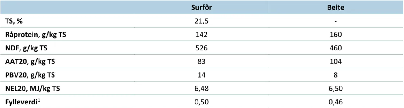 Tabell 2.   Fôrverdi av surfôr og beite brukt i «Optifôr‐simuleringene    Surfôr  Beite  TS, %  21,5  ‐  Råprotein, g/kg TS  142  160  NDF, g/kg TS  526  460  AAT20, g/kg TS  83  104  PBV20, g/kg TS  14  8  NEL20, MJ/kg TS  6,48  6,50  Fylleverdi 1  0,50  