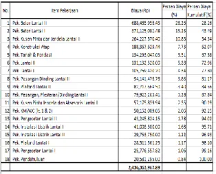 Tabel 1. Breakdown Cost Model  