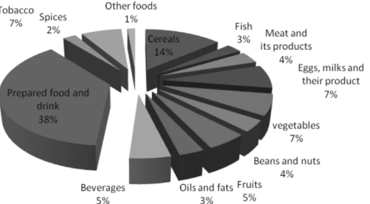 Figure 1. presents the distribution of food expenditures per capita population in 2010
