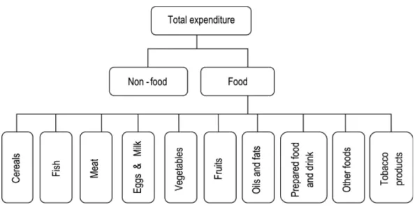 Figure 2. Household Utility Tree for foods Consumption in Yogyakarta