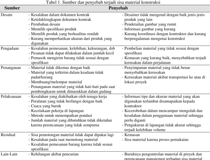 Tabel 1. Sumber dan penyebab terjadi sisa material konstruksi  