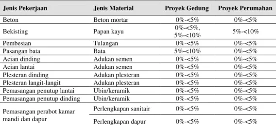 Tabel 5. Jenis sisa material yang paling tinggi frekuensinya 