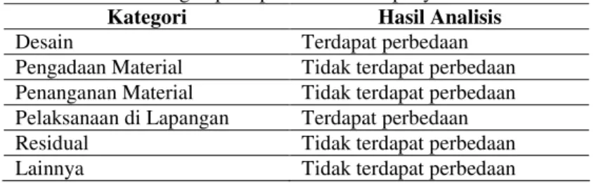 Tabel 7.  Perbandingan persepsi sumber dan penyebab sisa material 