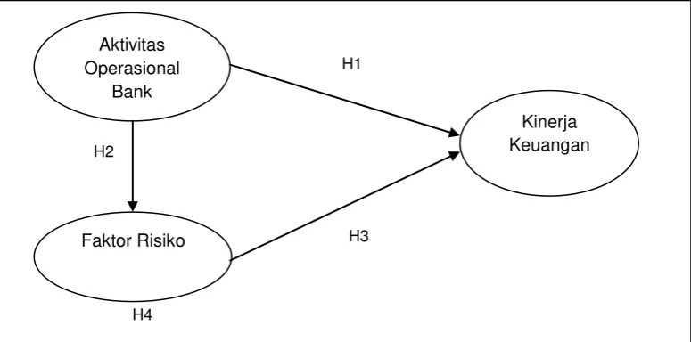Gambar 2. Model Hipotesis Penelitian 