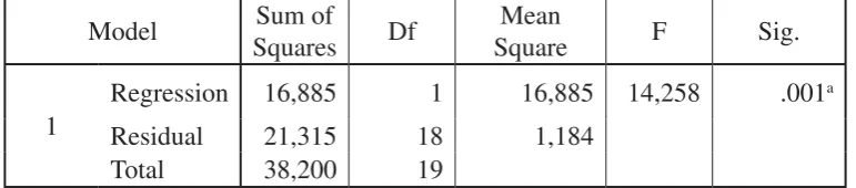 Tabel 7. Analisis ANOVAb
