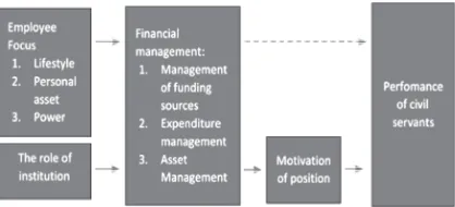 Figure 1 he role of institutions in the inancial management of employees