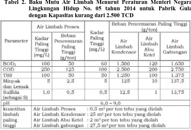 Tabel 2. Baku Mutu Air Limbah Menurut Peraturan Menteri Negara Lingkungan Hidup No. 05 tahun 2014 untuk Pabrik Gula 