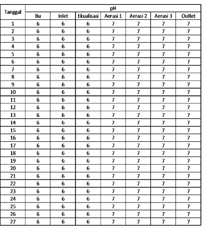 Tabel 4. Data pH IPAL Bulan Juni 