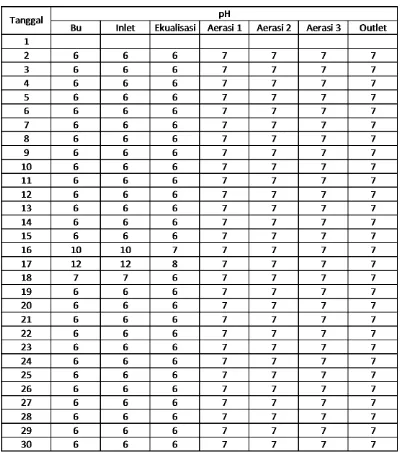 Tabel 5. Data pH IPAL Bulan Juli 