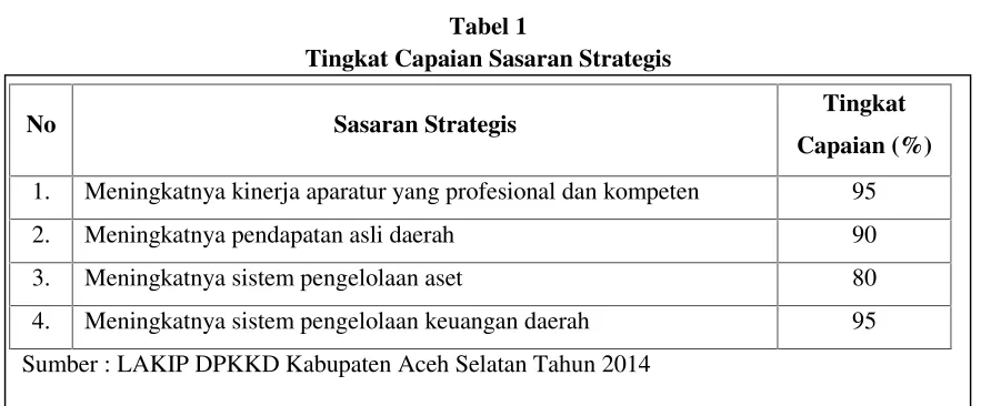 Tabel 1Tingkat Capaian Sasaran Strategis