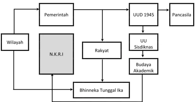 Diagram 1 menjelaskan alur pemikiran sebagai berikut: konten isi Pembukaan UUD 1945  telah  jelas  menyatakan  bahwa  Negara  Republik  Indonesia  yang  berkedaulatan  rakyat  dengan  berdasarkan  Pancasila
