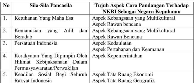 Tabel 1. Korelasi antara Pancasila dan Tujuh Aspek Cara Pandang   NKRI Sebagai Negara Kepulauan 