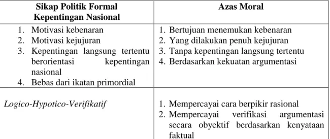 Tabel 2. Azas Moral Yang Terkandung Dalam Keilmuan 2 Sikap Politik Formal 