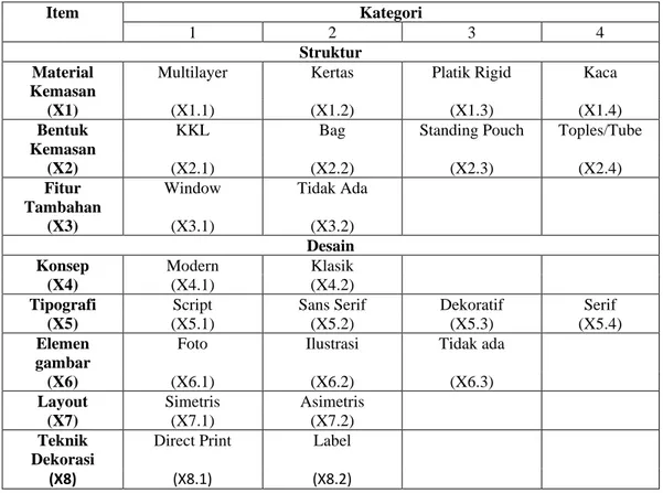 Tabel 2. Morfologi bentuk kemasan  Item   Kategori  1  2  3  4  Struktur  Material  Kemasan 