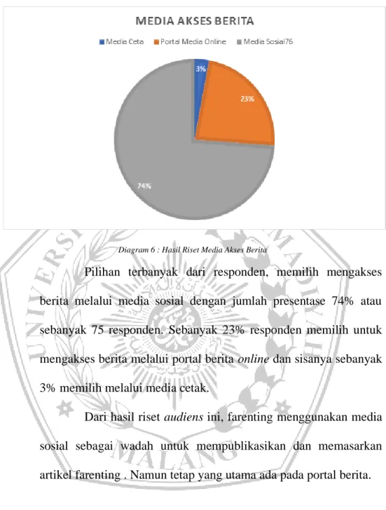Diagram 6 : Hasil Riset Media Akses Berita 