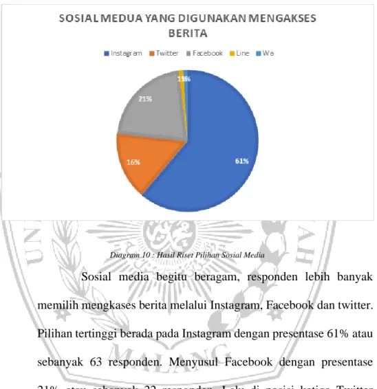 Diagram 10 : Hasil Riset Pilihan Sosial Media 