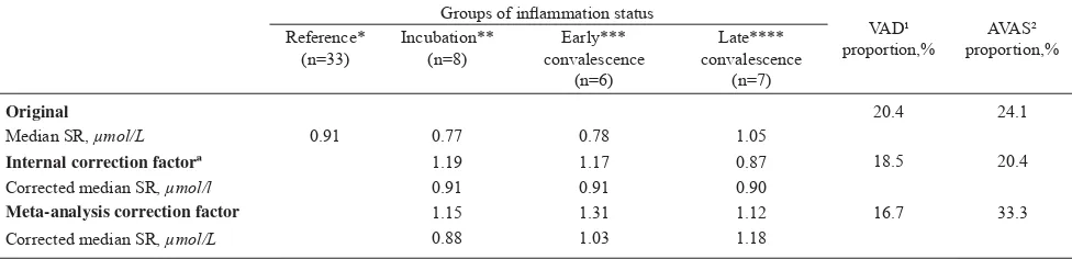 Table 2. Serum retinol values and proportion of vitamin A status of school children after computation with internal-correction and meta-analysis correction factors