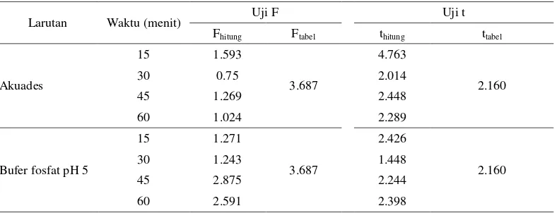 Tabel 3  Uji statistik metode spektrofotometri UV-Vis dan KCKT 
