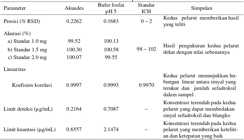 Tabel 4  Hasil validasi metode spektrofotometri UV-Vis 