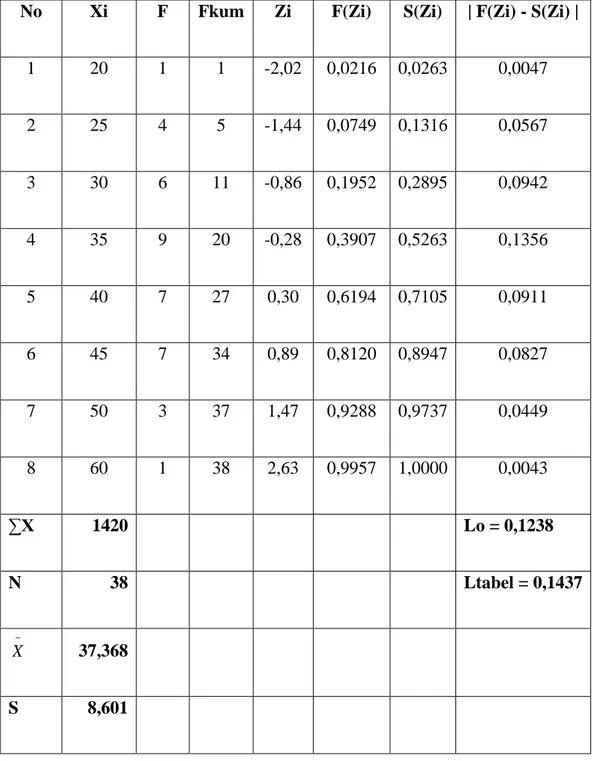 Tabel uji normalitas data N-Gain Kelas Eksperimen 