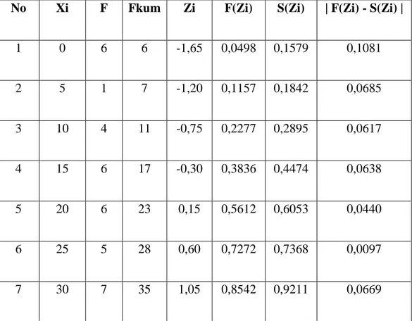 Tabel uji normalitas data N-Gain Kelas Kontrol 